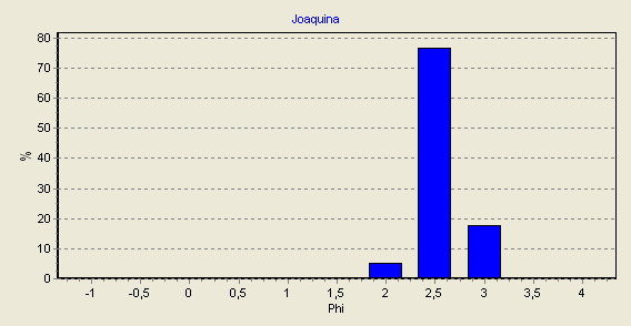 93 7.2.5 Praia da Joaquina O histograma de representação granulométrica da média das amostras da praia da Joaquina mostrou a presença de sedimentos unimodais entre a classe 2 e 3Ø (Figura 36).
