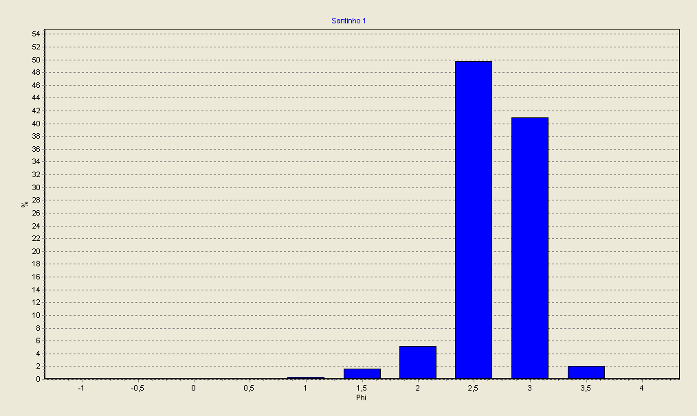 96 Figura 39. Histograma de representação granulométrica da média de sedimentos do setor central da praia do Santinho.