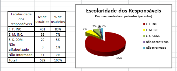 o) Profissões dos responsáveis Tabela e Gráfico 15 Profissões dos responsáveis p) Escolaridade dos responsáveis Tabela e Gráfico 16 Escolaridade dos responsáveis 14.