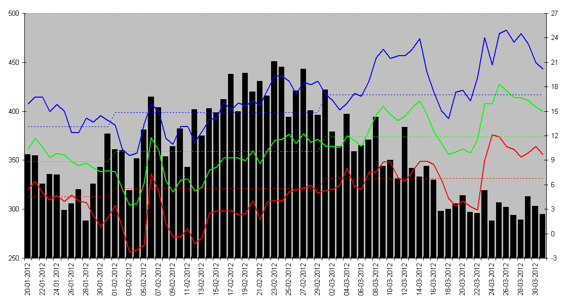 Evolução da mortalidade com a