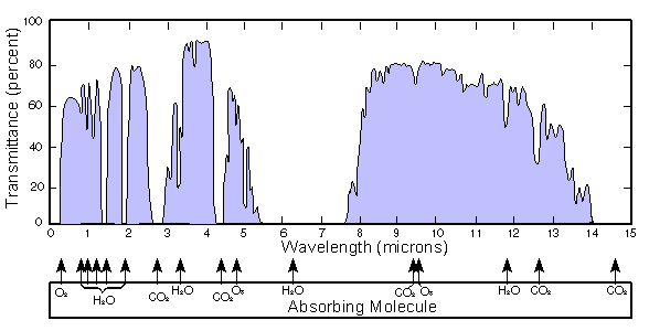 Observações de Radiância emsounding diferentes freqüências (Canais) 1.