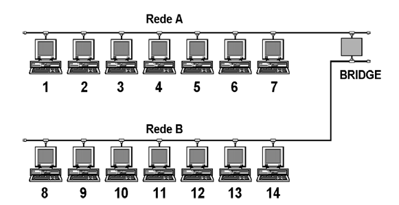 8.3 SWITCH O switch é um aparelho muito semelhante ao hub, mas tem uma grande diferença: os dados vindos do computador de origem somente são repassados ao computador de destino.