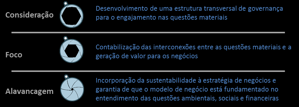 Foram debatidos passos para que as empresas tratem o tema... Integração à Estratégia 1. Definição da materialidade 2.