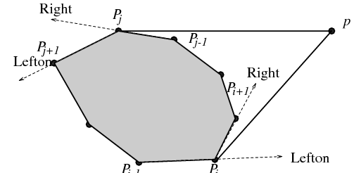 Algoritmo Incremental Dados de Entrada: Um polígono convexo Q com m vértices e um ponto p Q Dados de Saída: Os dois vértices de tangencia de Q em relação a p Algoritmo Vértices Tangentes (Q, p): for