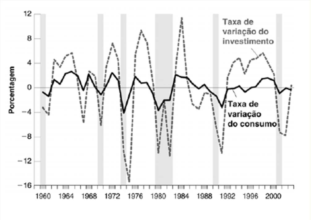 Volailidade do consumo e do A figura leva a rês conclusões: Consumo e normalmene se movem junos. O é muio mais voláil do que o consumo.