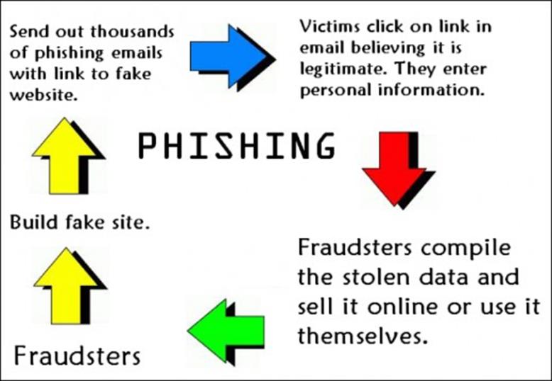 Phishing-scam Informam que a não execução dos procedimentos acarretará sérias consequências: perda de conta bancária ou cartão de crédito, exclusão de cadastro, inscrição em serviços de proteção de