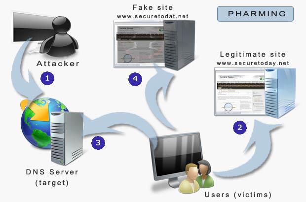 Pharming Tipo específico de phishing que envolve o redirecionamento da navegação do usuário para sites falsos, por meio de alterações no
