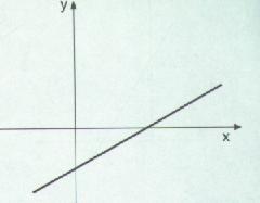 26). Obtenha a função do 1º grau na variável que passa pelos pontos ( 0, 1 ) e ( -3, 0): a) y= /3 b) y=-/3 + 1 c) y= 2 d) y= /3 +1 e) y= - 27)( FGV - SP ) O gráfico da função f() = m + n passa pelos