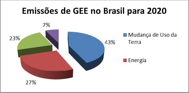 Gráfico 1 Projeção das emissões nacionais de GEEs para