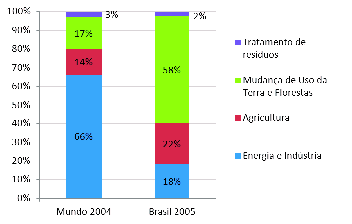 Economia e Energia e&e 21 Participação dos Setores nas Emissões em CO2eq no Brasil e no Mundo Figura 4.3: Comparação das emissões no Brasil no ano de 2005 com as emissões mundiais em 2004.