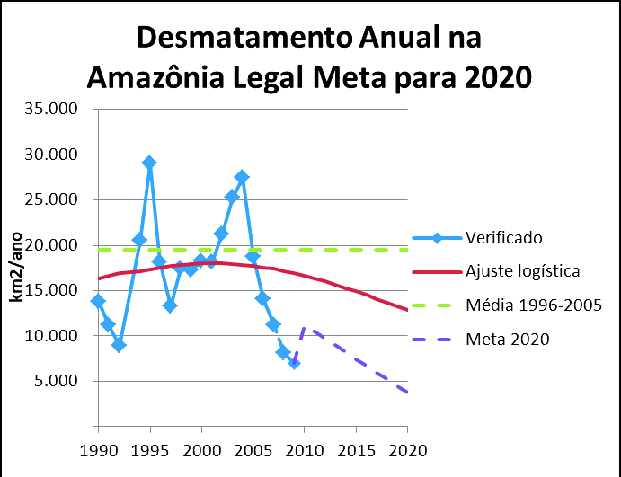Economia e Energia e&e 41 Figura 6: Desmatamento verificado, médio, ajuste com curva logística para dados históricos e ajuste com limite superior correspondente ao cumprimento das metas