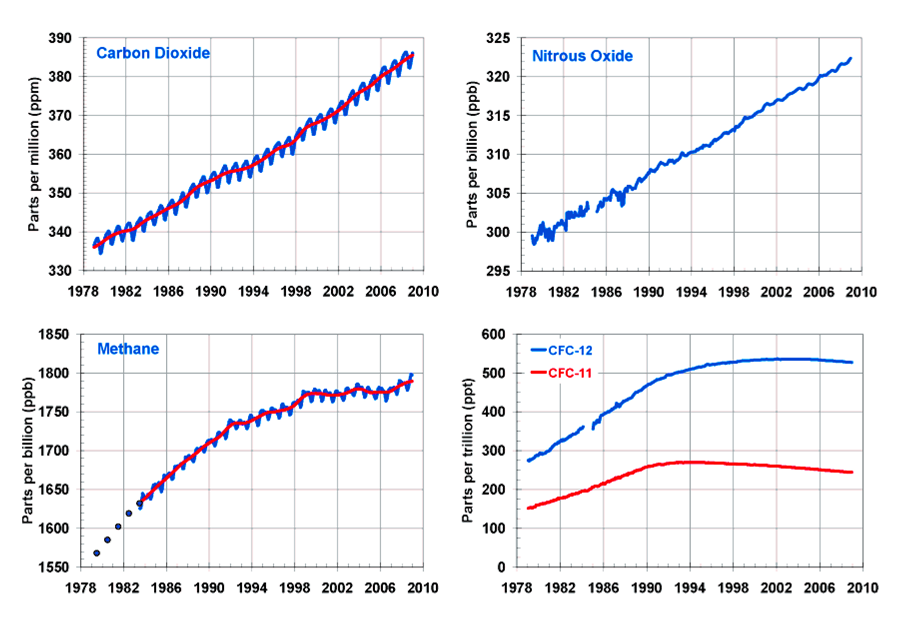 Economia e Energia e&e 45 observar na Figura 7 que, ao contrário dos gases de efeito estufa CO2 e N2O, a concentração do metano na atmosfera se estabilizou (9).