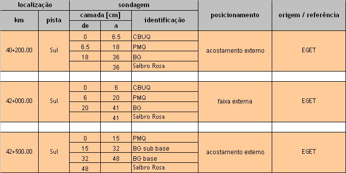 25 4.2 SONDAGENS Para um projeto de restauração de pavimentos as sondagens são muito importantes, pois relatam o tipo de material existente nas camadas do pavimento e as espessuras destas camadas.