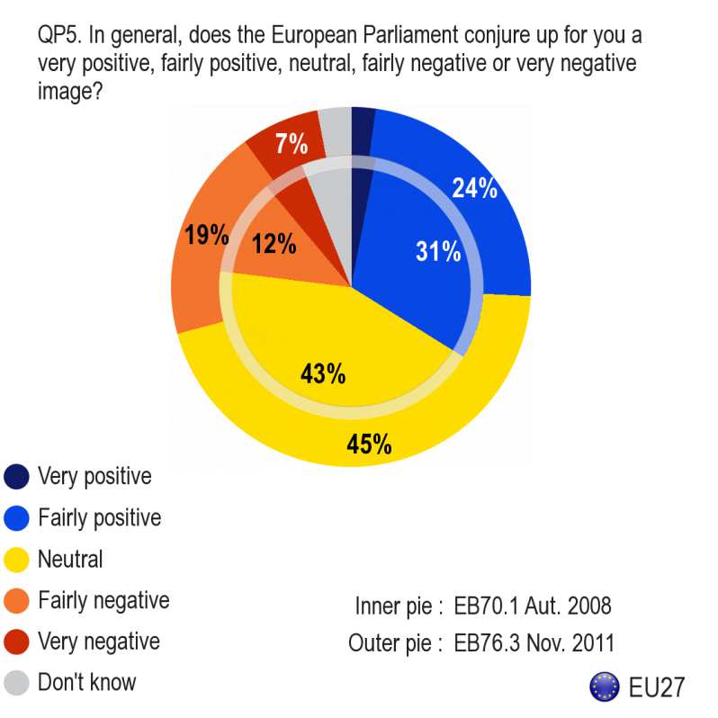 III. A IMAGEM E O PAPEL DO PARLAMENTO EUROPEU Depois de analisarmos o nível de informação e conhecimento dos europeus sobre o Parlamento Europeu iremos agora analisar em pormenor a imagem que têm da