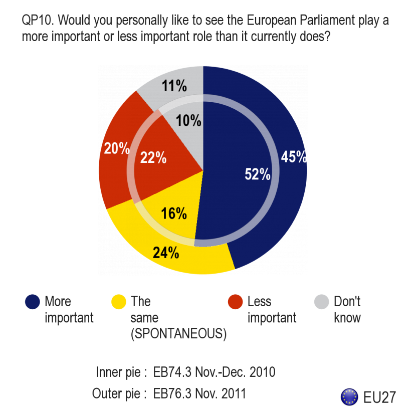 - Uma maioria de europeus gostaria de ver o Parlamento Europeu desempenhar um papel mais importante do que desempenha atualmente - Apesar do contraste de resultados no que se refere à imagem do