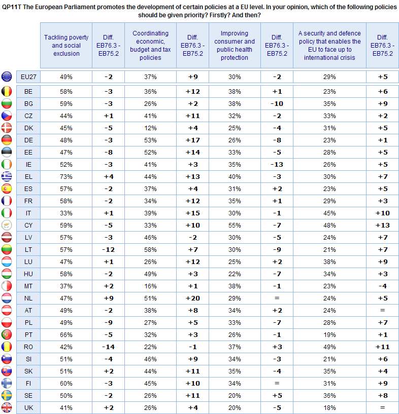 - Em quarto lugar, «uma política de segurança e defesa que permita à União Europeia enfrentar crises internacionais» (29% na UE27), é referida mais frequentemente nos países pós-2004/2007 do que nos