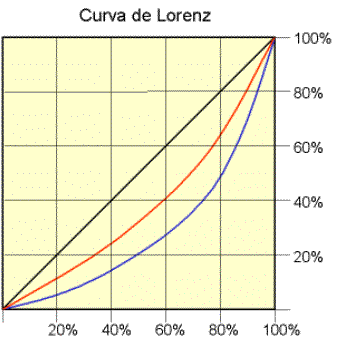 Quanto maior a distância entre a reta de igualdade perfeita e a curva de distribuição efetiva, maior a desigualdade de distribuição de renda. Observe a Figura 1.