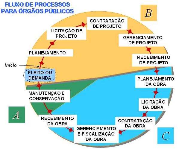 Figura 3- Itens e Requisitos do Sistema de Qualificação Evolutiva de Órgãos Públicos Contratantes de Projetos e Obras para o Programa QUALIFOR- Referencial Teórico, versão 03-2008.