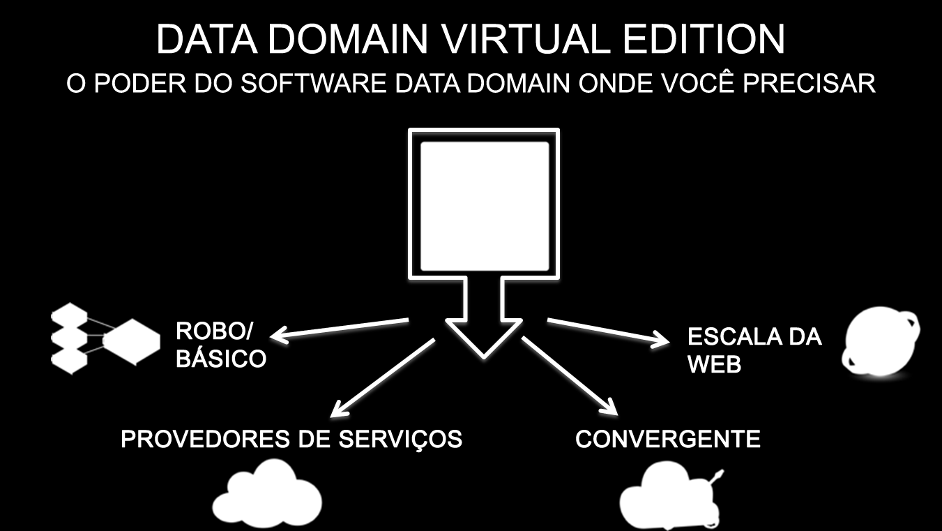 Figura 2: Casos de uso do Data Domain Virtual Edition Com o DD VE, os clientes obtêm os benefícios do armazenamento de proteção mais confiável do mundo, além da agilidade, flexibilidade e eficiência