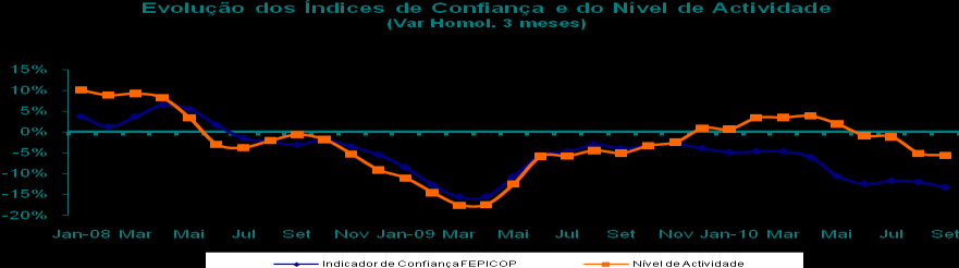 1. Menor procura e menos produção fazem aumentar pessimismo dos empresários A avaliar pelas opiniões dos empresários da Construção, o nível de actividade das empresas do Sector reforçou, ao longo do