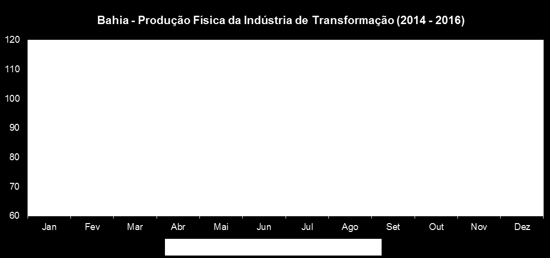 Nota: Exclusive a indústria extrativa mineral (CNAE 10, 11, 13 e 14) Bahia: PIM-PF de Agosto 2016 (variação percentual) Bebidas 6,5 11,6 9,2 Equipamentos de Informática -5,1-17,6-37,2 Minerais não