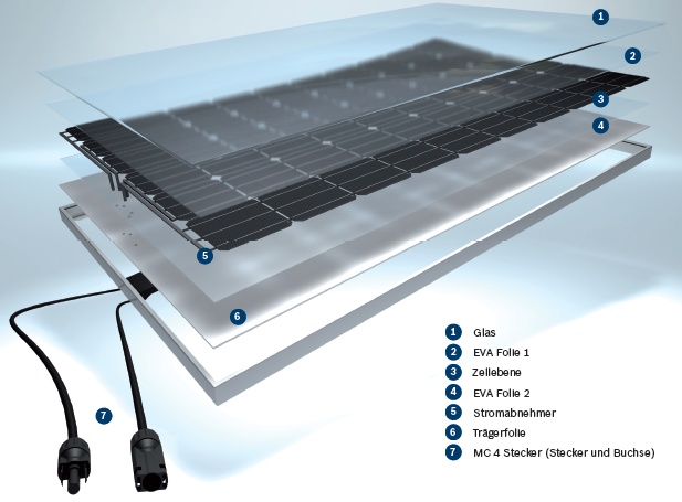 módulos fotovoltaicos de silício cristalino 1 2 3 4 5 6 7 Vidro Revestimento EVA 1 Células solares