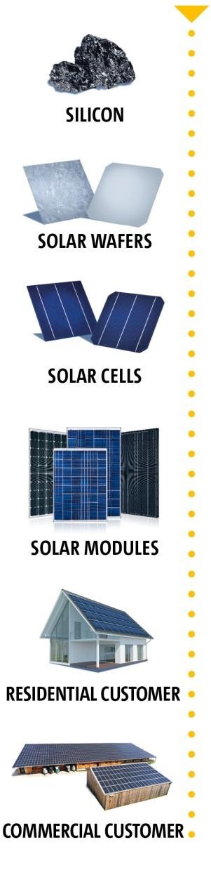 Leader mundial in tecnologia solar Made in Germany/ Made in the U.S.