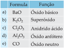 10 (Mackenzie-SP) N 2 O 5 + H 2 O 2 HNO 3 CO + H 2 O não reage K 2 O + H 2 O 2 KOH Nas equações acima, do comportamento mostrado pelos óxidos conclui-se que: a) K 2 O é um peróxido.