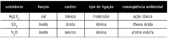 29 (UERJ-RJ) Observe a tabela a seguir, elaborada por um estudante para resumir algumas características de três substâncias: HgCl 2, SO 3 e N 2 O O número de erros conceituais cometidos pelo
