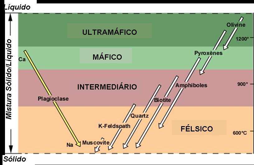 O magma: fusão parcial A fusão parcial é o mecanismo inverso da cristalização fracionada Quando uma rocha já formada (qualquer rocha) é submetida de novo às altas temperaturas, uma parte vai ser