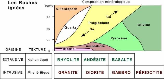 Rochas ígneas - resumo Felspato-K Quartz Plagioclase Olivina Pirôxeno ORIGEM TEXTURA Biotita Amfibola EXTRUSIVA