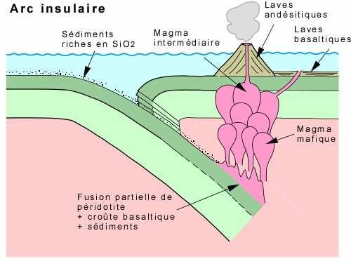 Magmatismo de zona de subducção Arco insular Sedimentos ricos em SiO 2 Magma intermediário