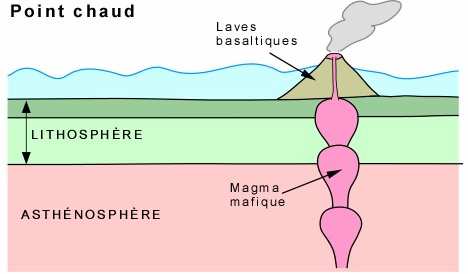 Magmatismo de ponto quente O magmatismo de ponto quente é responsável pela formação dos vulções intraplacas,