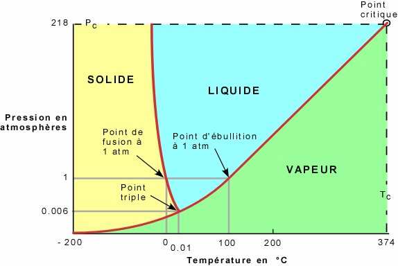 O magma: cristalização A cristalização A matéria existe sob três estados: sólido, líquido e gasoso. Os dois fatores que controlam o estado da matéria são a pressão e a temperatura.