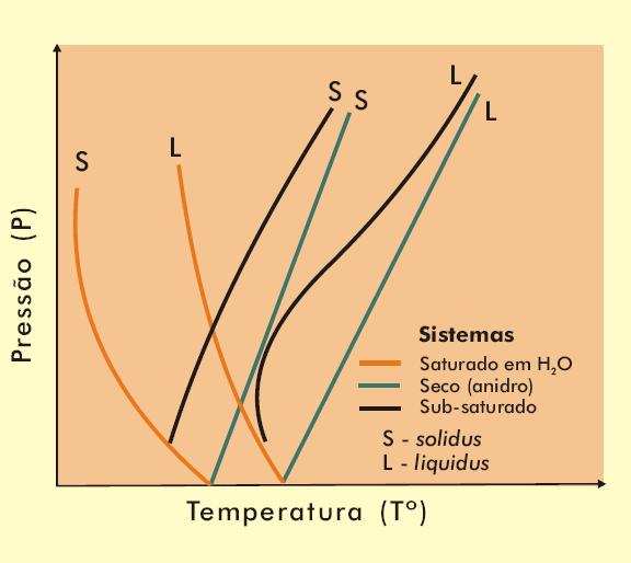 O magma: cristalização Rochas