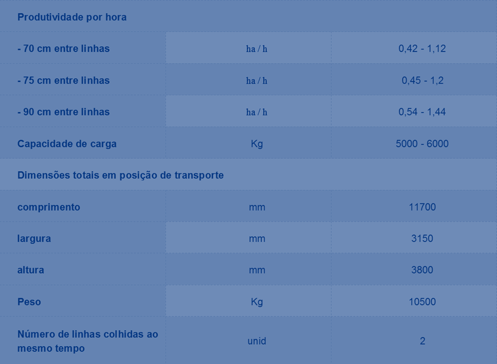 O alto desempenho da maquina faz a colheita mecânica da batata sendo mais económico