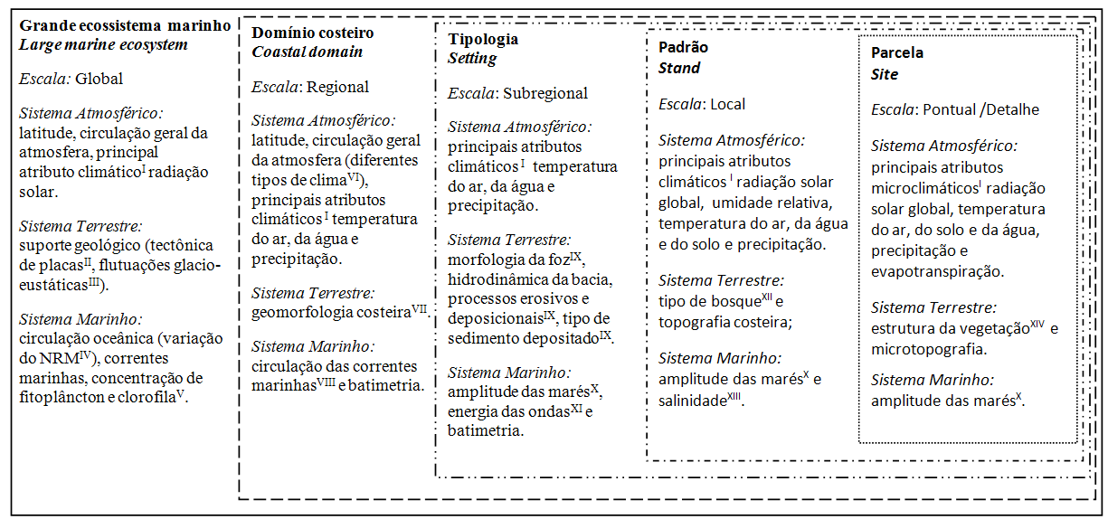 CONCLUSÃO Conforme visto, foram elencados os principais elementos, fatores e processos, dos sistemas atmosférico, terrestre e marinho, que mais se destacam em cada nível hierárquico do sistema