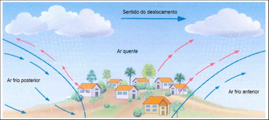 Chuvas Frontais: é resultado do encontro entre duas massas de ar de diferentes temperaturas e