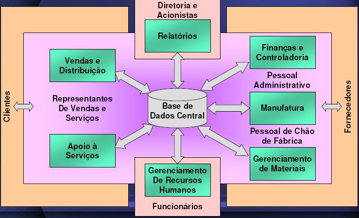 Alocação de carga máquina Compras Movimentação de fornecedores Controle de cotações Geração de Pedidos de Compra Análise e seleção de fornecedores (desempenho) Controle da carteira de Pedidos de