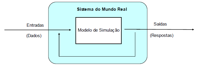 Figura 2 Representação esquema de um modelo de sistema Fonte: Adaptado de [5].