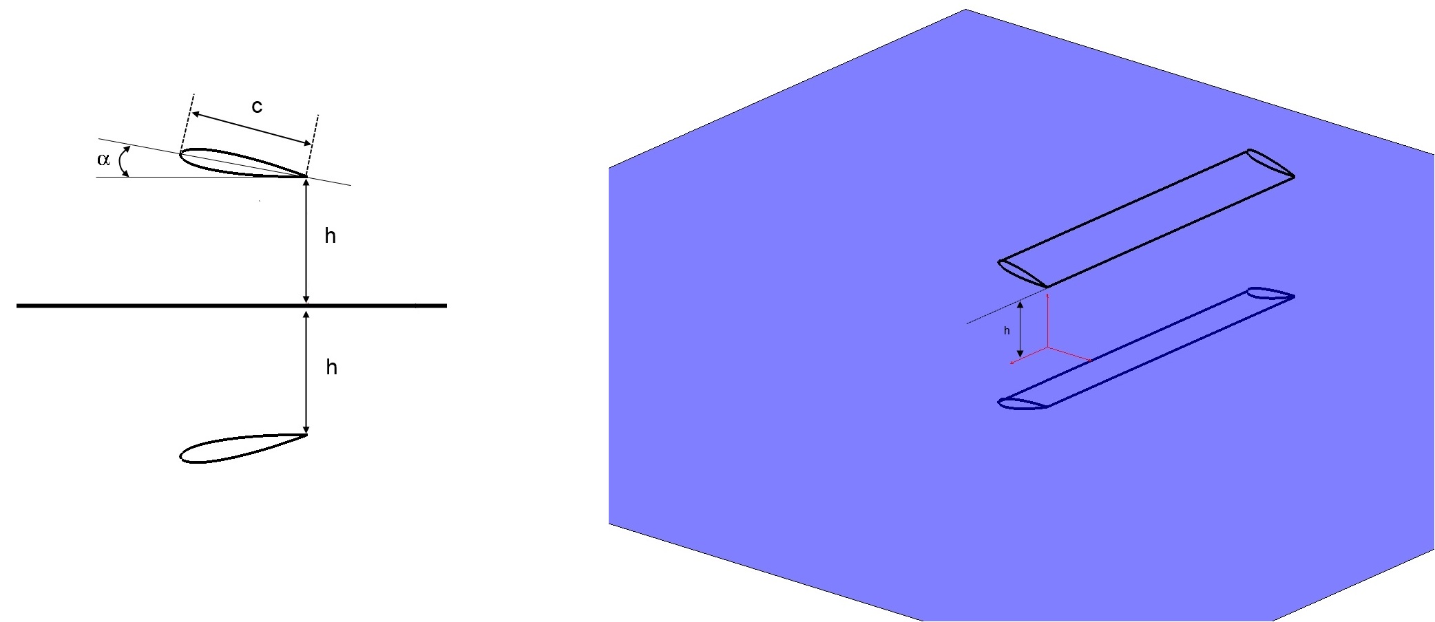 Figura 5.4: Representação da asa e imagem para simular o efeito solo pelo método dos painéis 3D com c igual à corda da asa. Na última figura (Fig. 5.6) o coeficiente de sustentação surge em função do ângulo de ataque α.