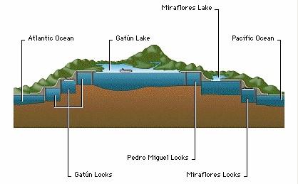 Canal do Panamá O Canal do Panamá é um imenso canal construído pelos americanos com o intuito de ligar o Oceano Atlântico ao Oceano Pacífico.