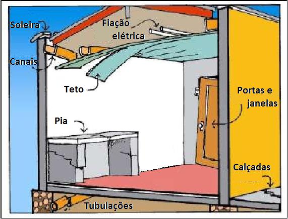 Tabela 3. Identificar as ameaças internas da edificação da escola Há fontes de ameaça no interior da escola?