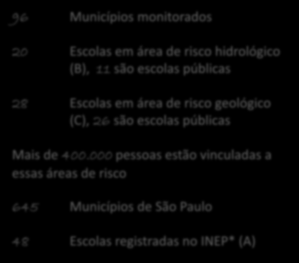 96 Municípios monitorados 20 Escolas em área de risco hidrológico (B), 11 são escolas públicas 28 Escolas em área de risco geológico (C), 26 são