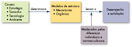 QUADRO 15-11 Estrutura organizacional: seus