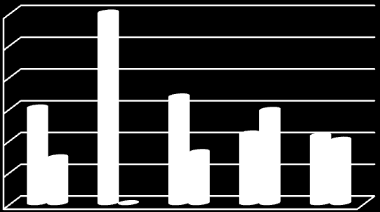 Valor de importância Dominância relativa (%) 25 100 80 60 40 Rhizophora mangle Avicennia germinans 20 0 S1 S2 S3 S4 S5 Sítios de trabalho Figura 6.