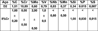 Tabela 3 Impacto dos aços AISI D2 e 8% Cr após austenitização a 1.030o C, 1.060o C e 1.