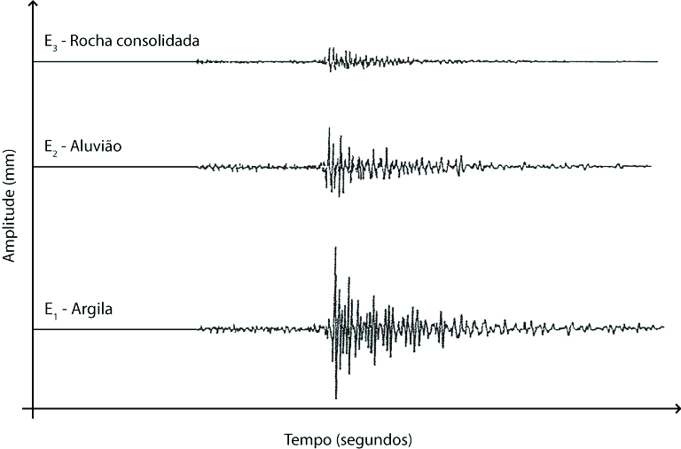 GRUPO III 1. Durante o sismo de Loma Prieta (São Francisco, EUA, 1989), ocorreu o colapso do troço de uma auto-- estrada.