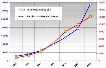 Número de artigos número de artigos publicados (ISI) Número de alunos 35.000 Figura de mérito da pós brasileira 16.000 30.000 25.000 20.000 15.000 10.000 5.000 14.000 12.000 10.000 8.000 6.000 4.