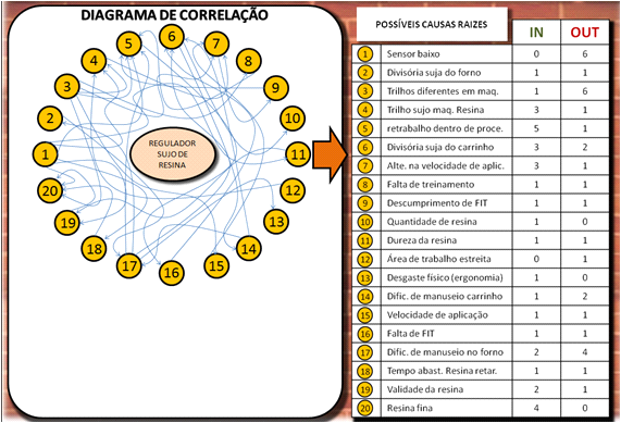 Figura 2 Brainstorming Fonte: Os autores, 2015. Foi verificado conforme entradas e saídas das possíveis causas raízes deste problema que há três possíveis causas raízes: 1.Causa 1 Sensor baixo 2.